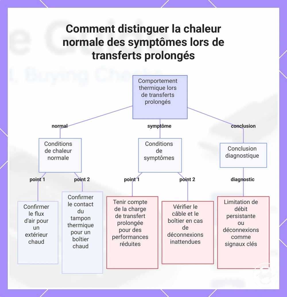 Comment distinguer la chaleur normale des symptômes lors de transferts prolongés