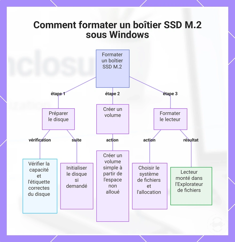 Comment formater un boîtier SSD M.2 sous Windows