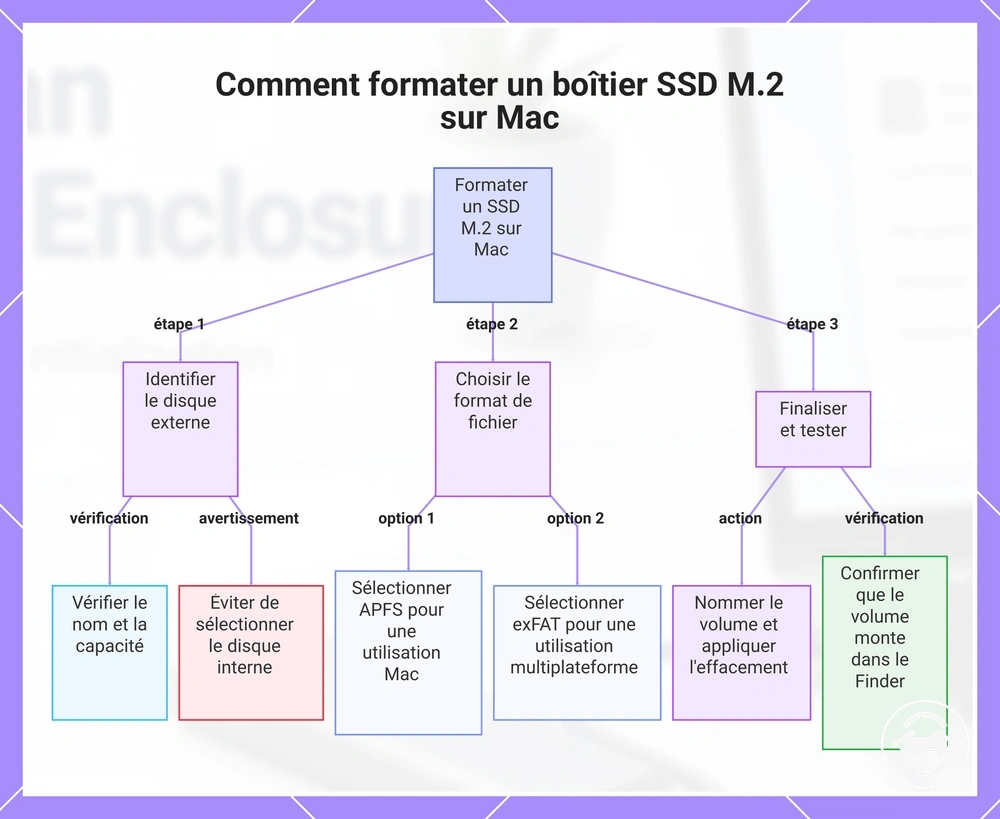 Comment formater un boîtier SSD M.2 sur Mac