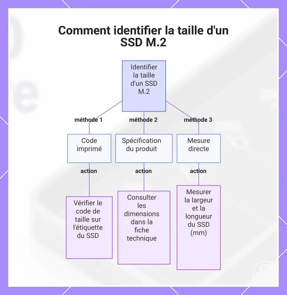 Comment identifier la taille d'un SSD M.2