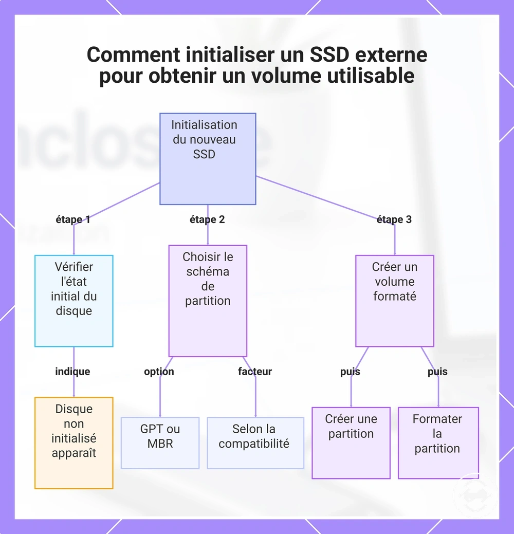 Comment initialiser un SSD externe pour obtenir un volume utilisable