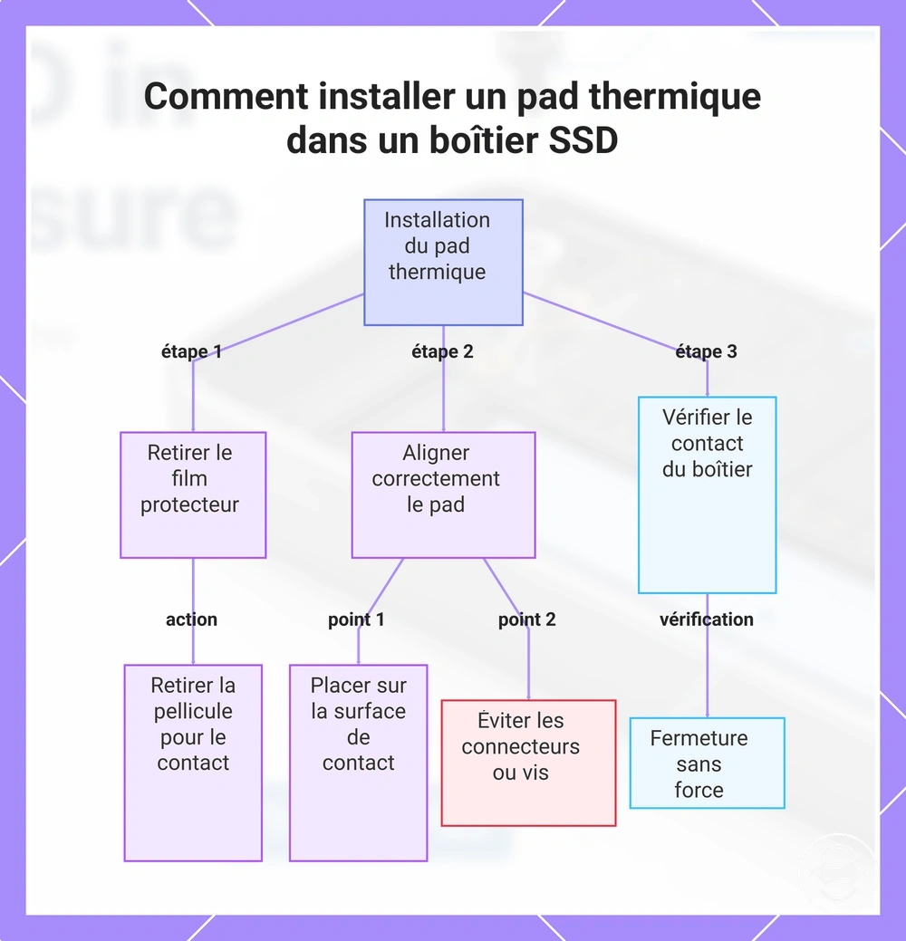 Comment installer un pad thermique dans un boîtier SSD