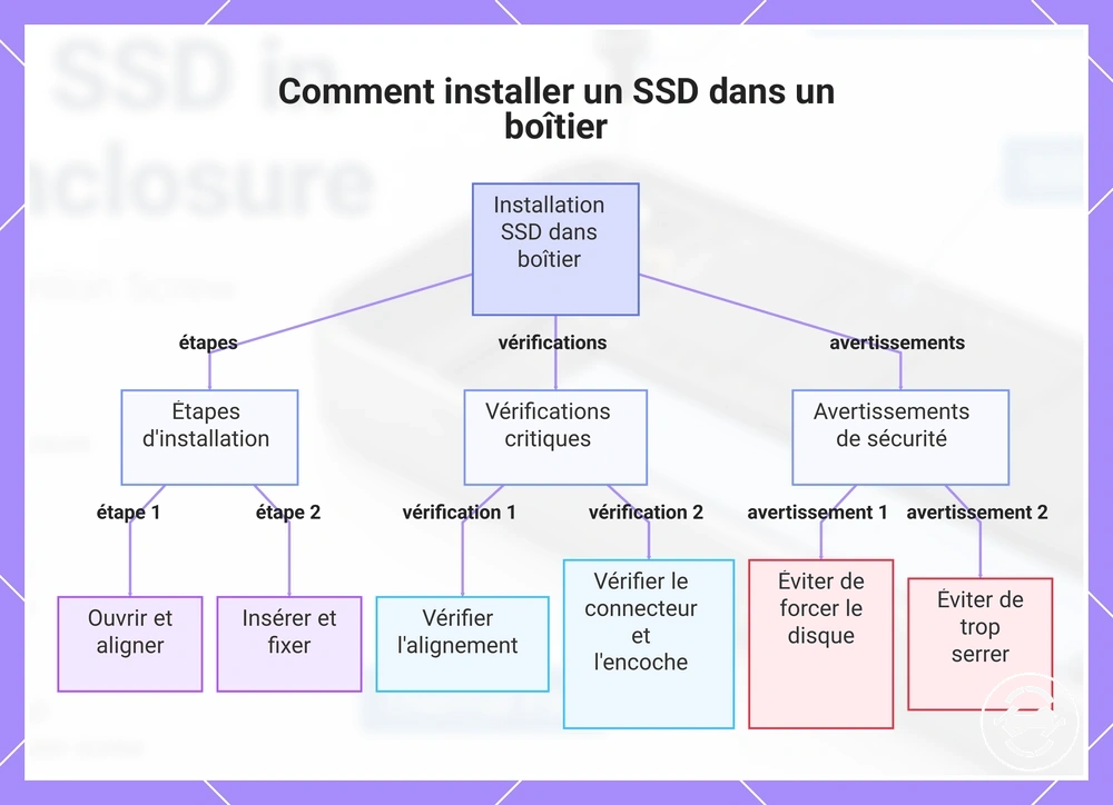 Comment installer un SSD dans un boîtier