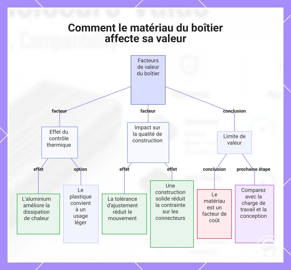 Comment le matériau du boîtier affecte sa valeur