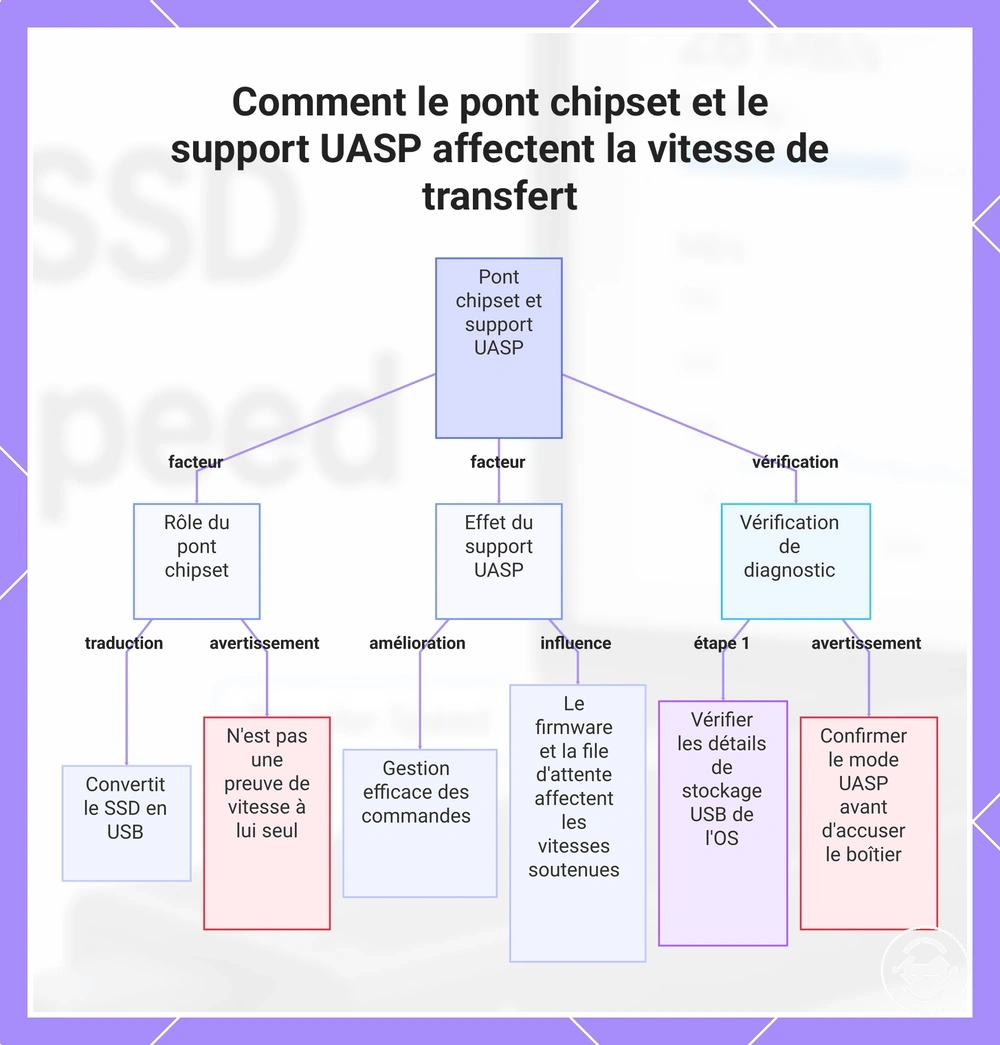 Comment le pont chipset et le support UASP affectent la vitesse de transfert