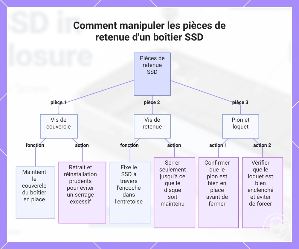 Comment manipuler les pièces de retenue d'un boîtier SSD