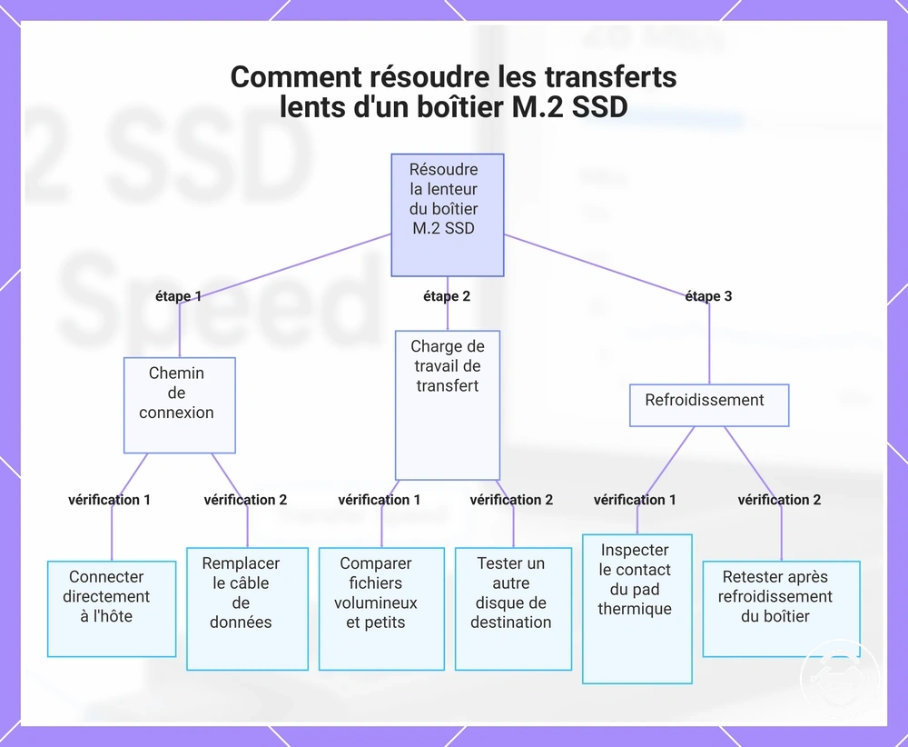 Comment résoudre les transferts lents d'un boîtier M.2 SSD