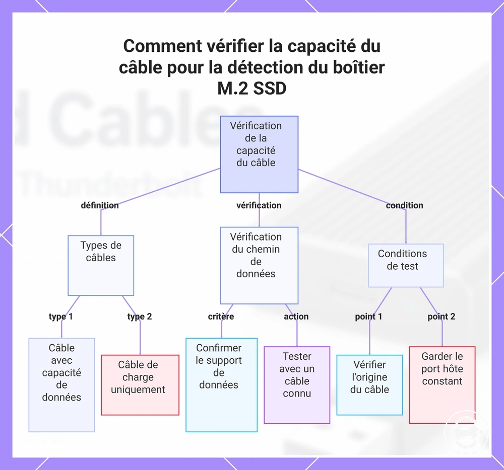 Comment vérifier la capacité du câble pour la détection du boîtier M.2 SSD