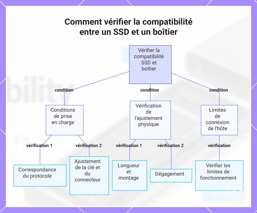 Comment vérifier la compatibilité entre un SSD et un boîtier