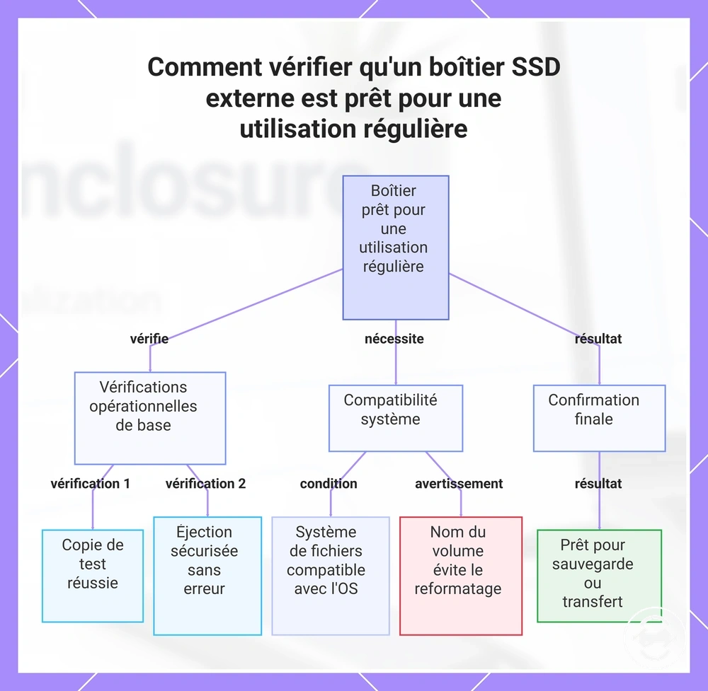 Comment vérifier qu'un boîtier SSD externe est prêt pour une utilisation régulière