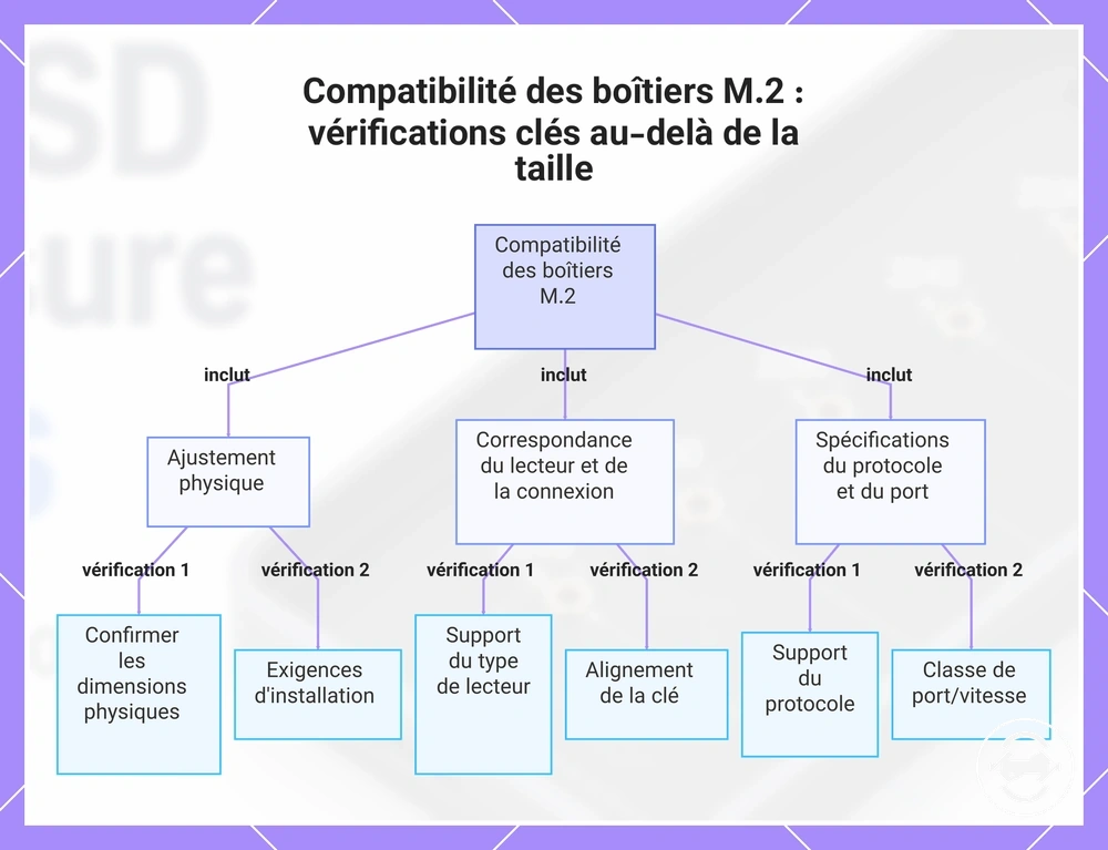 Compatibilité des boîtiers M.2 : vérifications clés au-delà de la taille