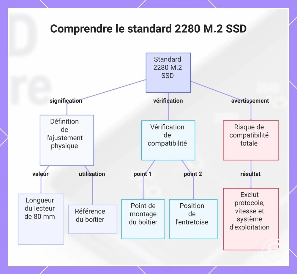Comprendre le standard 2280 M.2 SSD