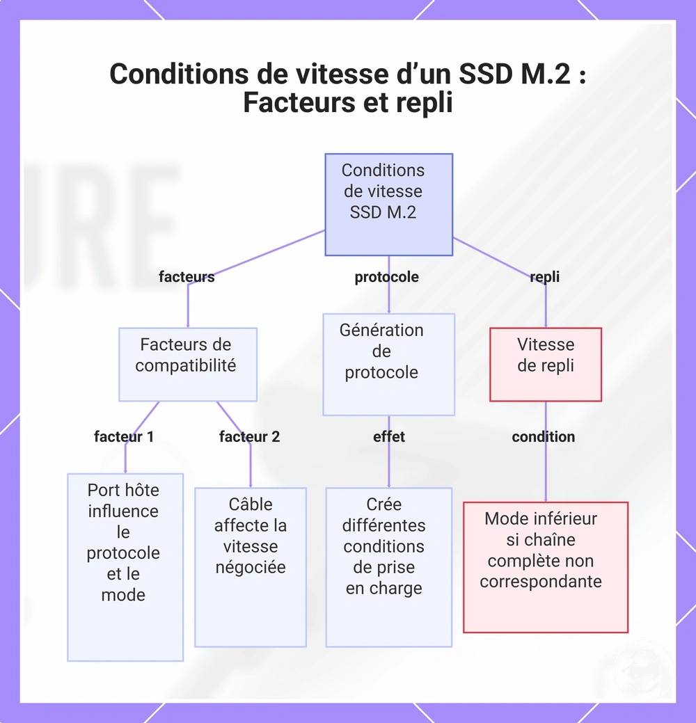 Conditions de vitesse d’un SSD M.2 : Facteurs et repli