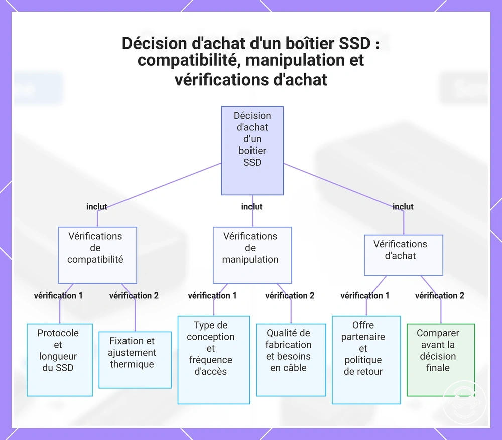 Décision d'achat d'un boîtier SSD : compatibilité, manipulation et vérifications d'achat