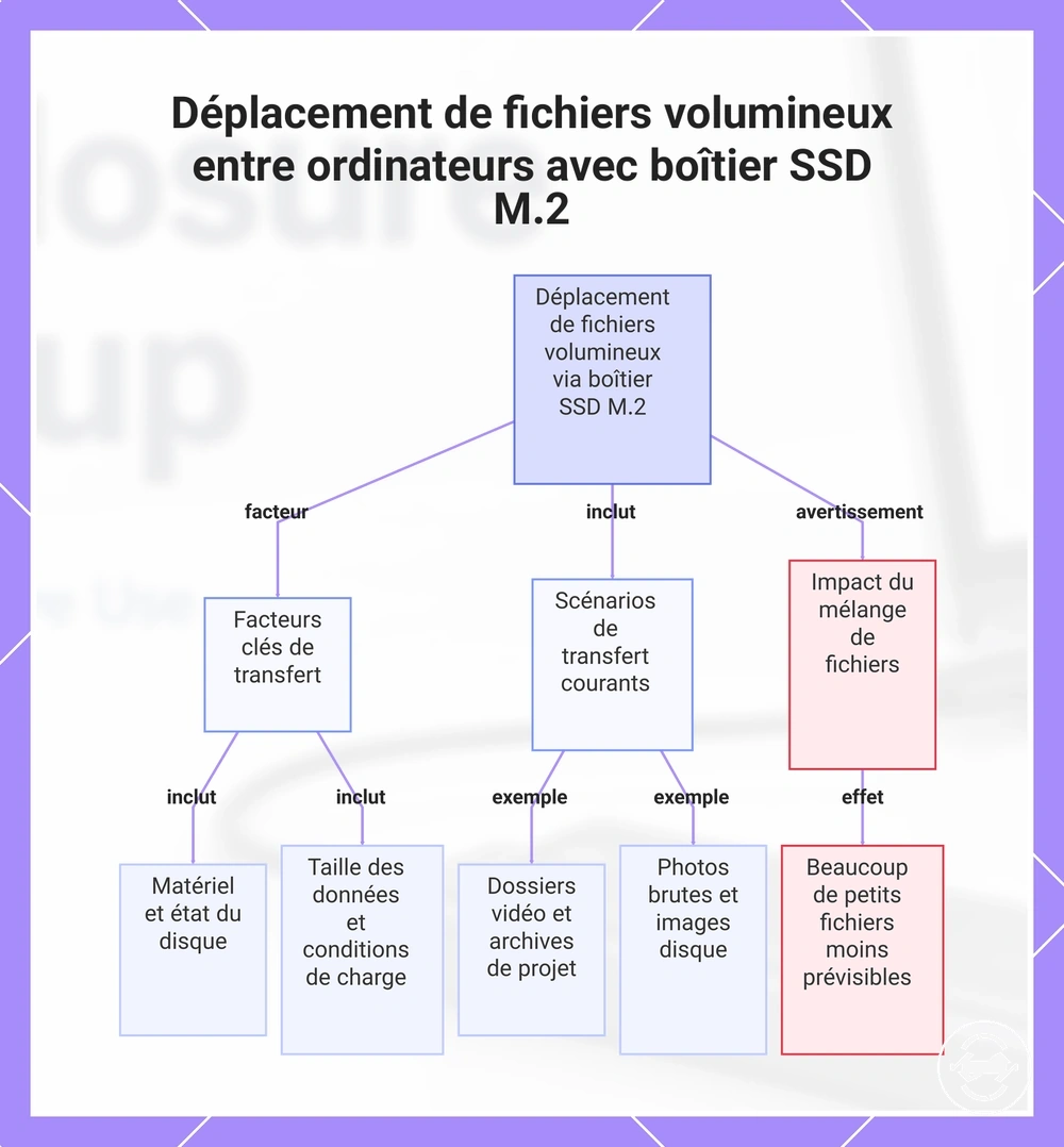 Déplacement de fichiers volumineux entre ordinateurs avec boîtier SSD M.2