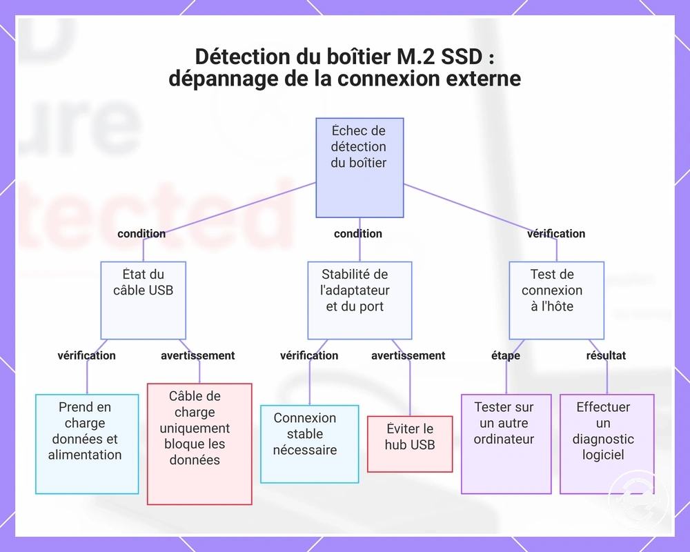Détection du boîtier M.2 SSD : dépannage de la connexion externe