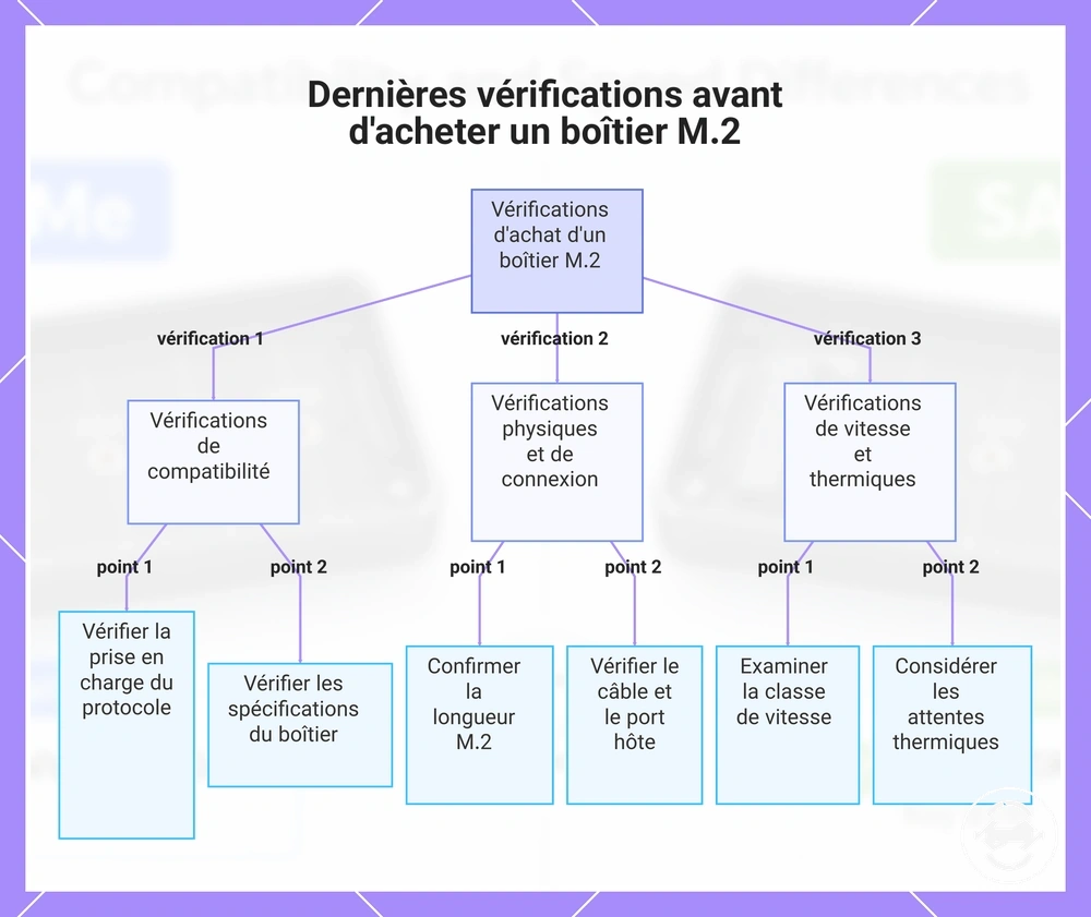 Dernières vérifications avant d'acheter un boîtier M.2