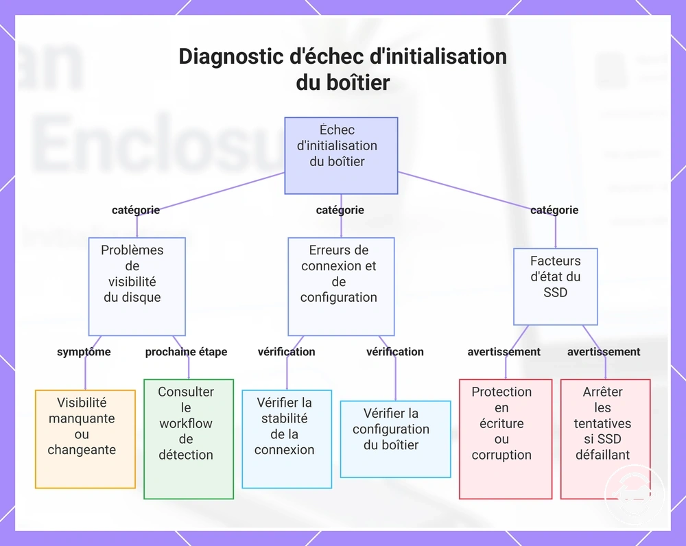 Diagnostic d'échec d'initialisation du boîtier