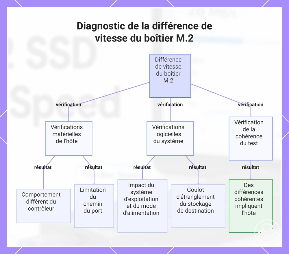Diagnostic de la différence de vitesse du boîtier M.2