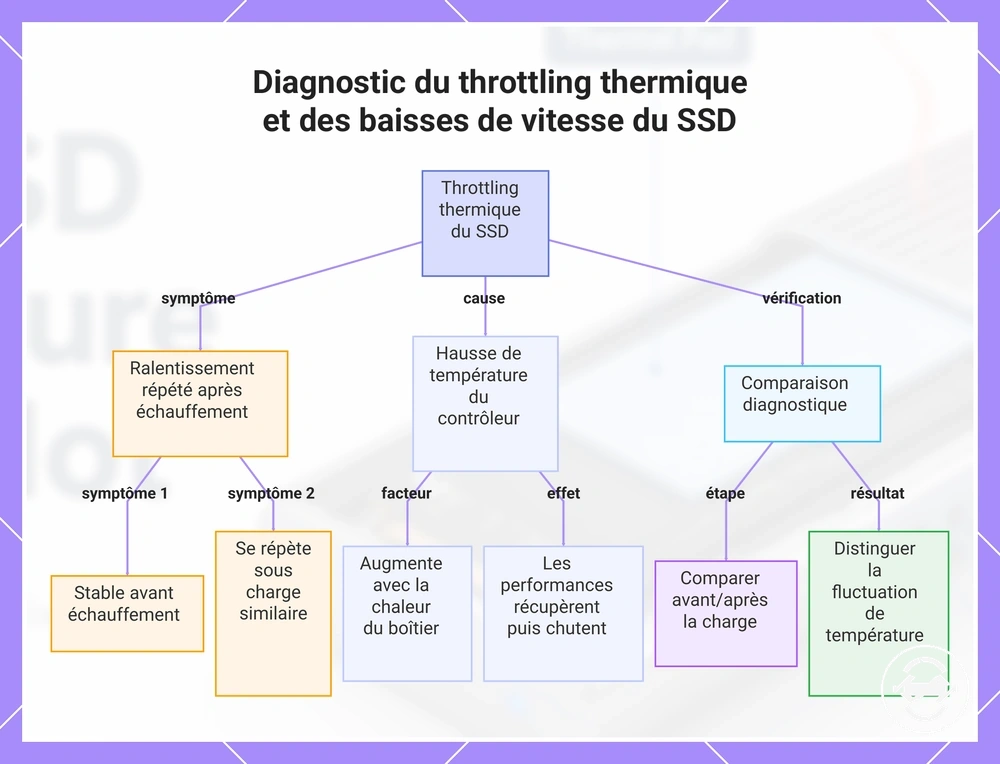 Diagnostic du throttling thermique et des baisses de vitesse du SSD
