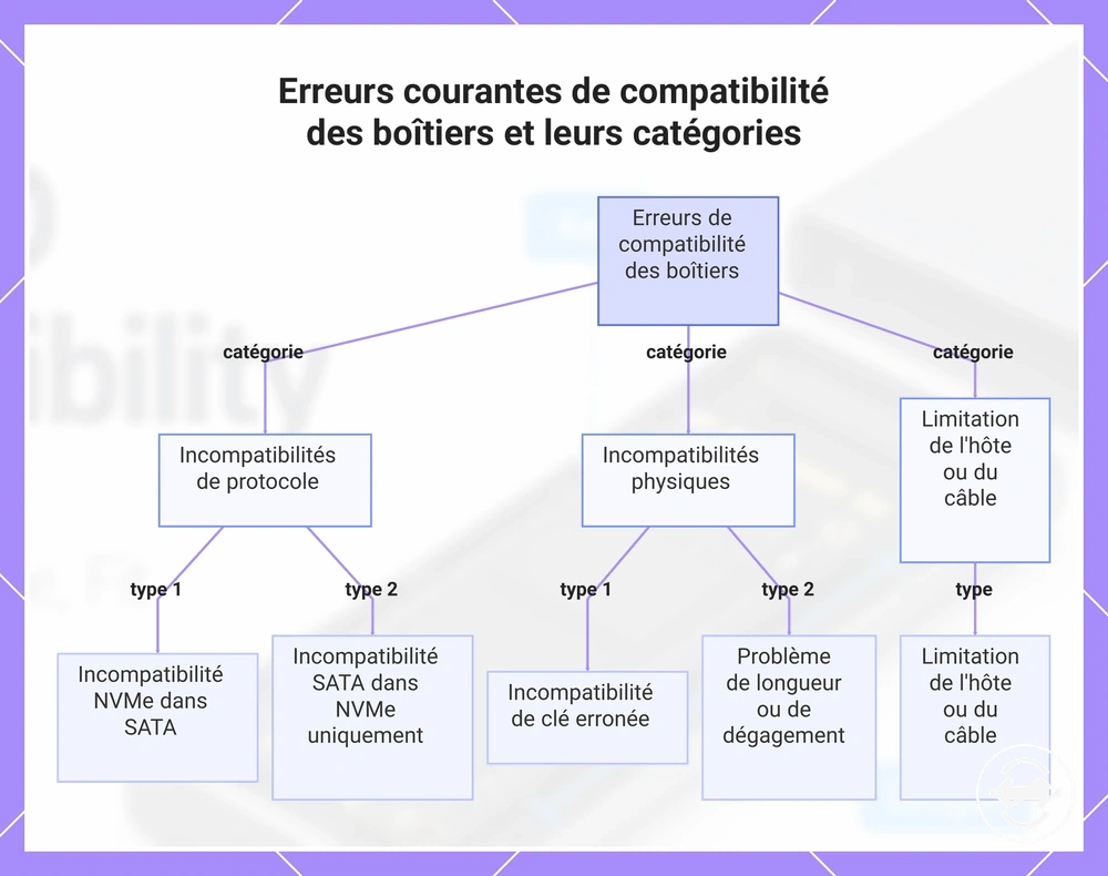 Erreurs courantes de compatibilité des boîtiers et leurs catégories