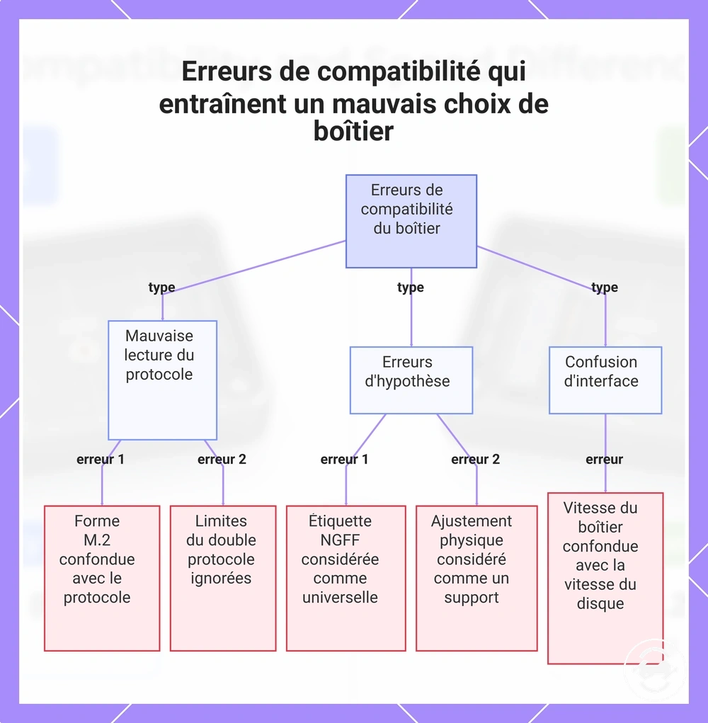 Erreurs de compatibilité qui entraînent un mauvais choix de boîtier