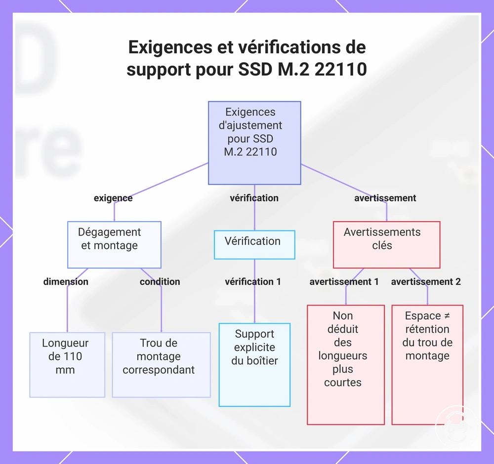 Exigences et vérifications de support pour SSD M.2 22110