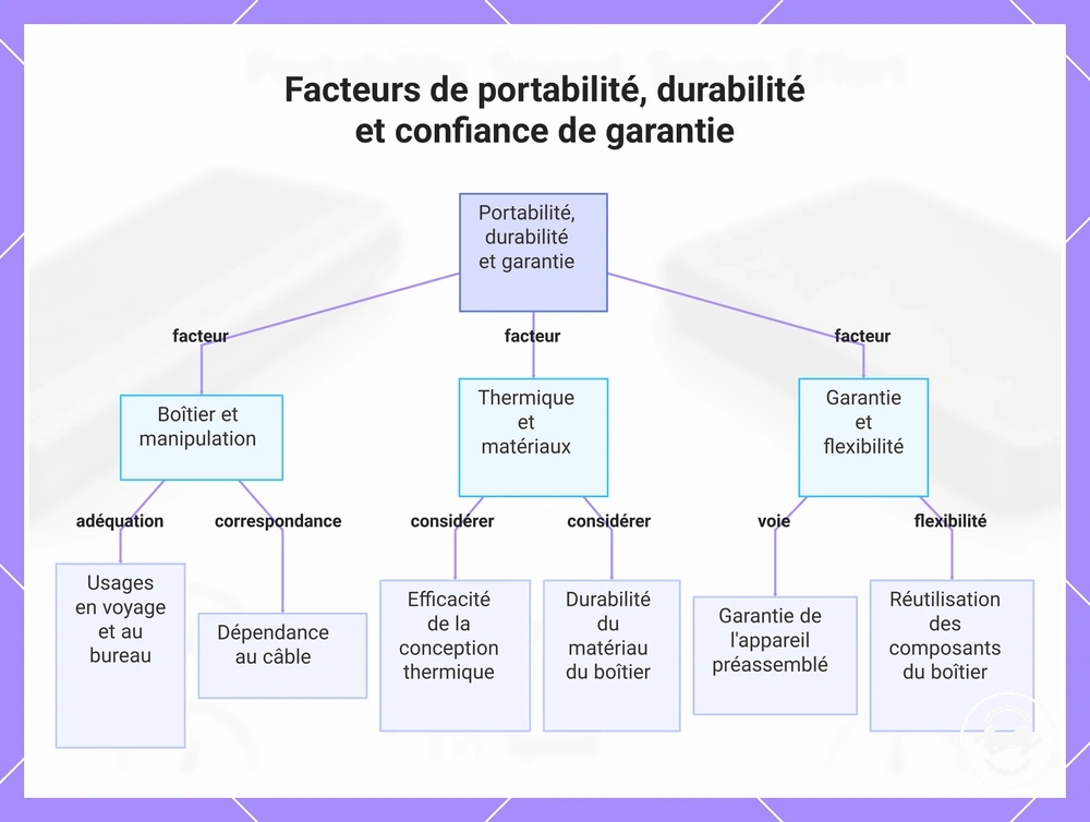 Facteurs de portabilité, durabilité et confiance de garantie