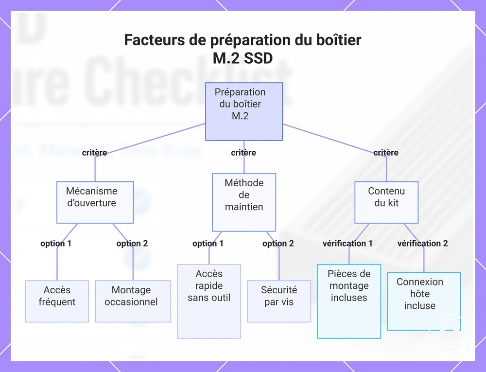 Facteurs de préparation du boîtier M.2 SSD