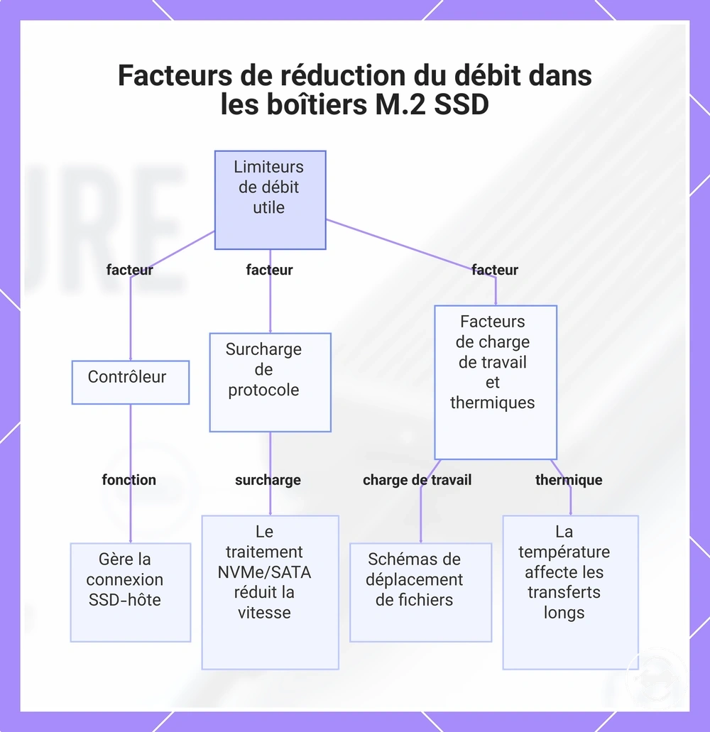 Facteurs de réduction du débit dans les boîtiers M.2 SSD