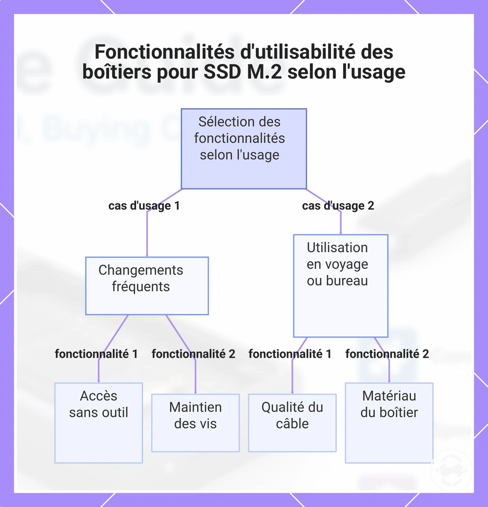 Fonctionnalités d'utilisabilité des boîtiers pour SSD M.2 selon l'usage