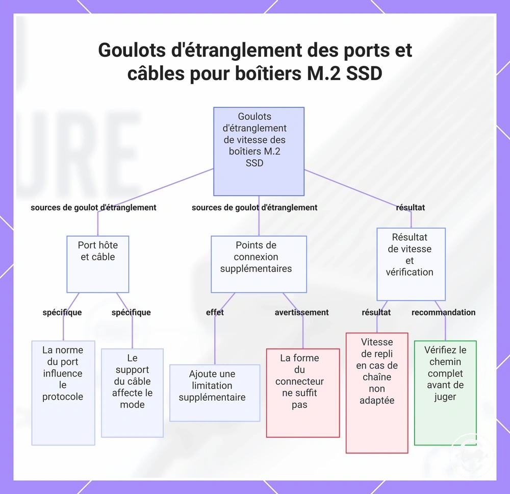 Goulots d'étranglement des ports et câbles pour boîtiers M.2 SSD