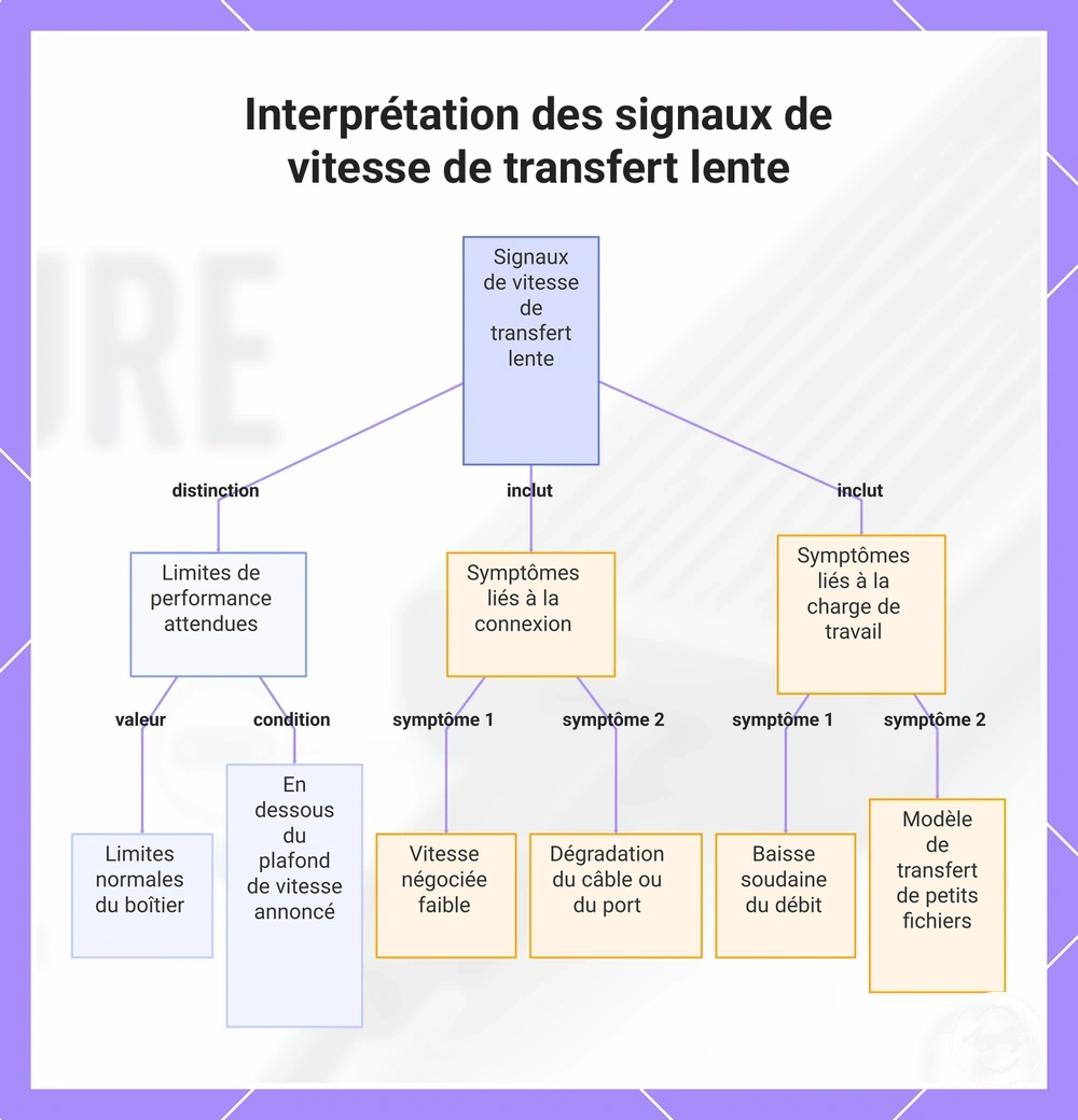 Interprétation des signaux de vitesse de transfert lente