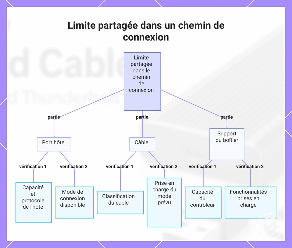 Limite partagée dans un chemin de connexion
