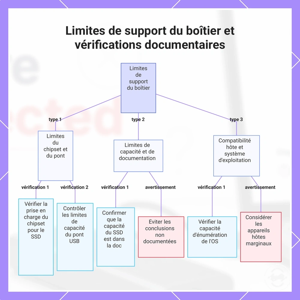 Limites de support du boîtier et vérifications documentaires