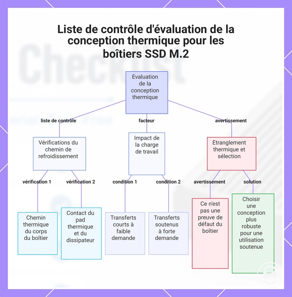Liste de contrôle d'évaluation de la conception thermique pour les boîtiers SSD M.2