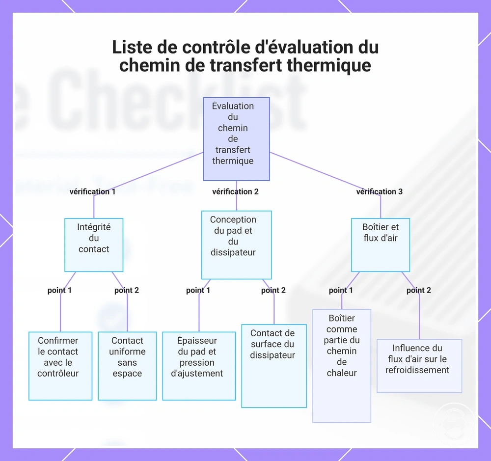 Liste de contrôle d'évaluation du chemin de transfert thermique