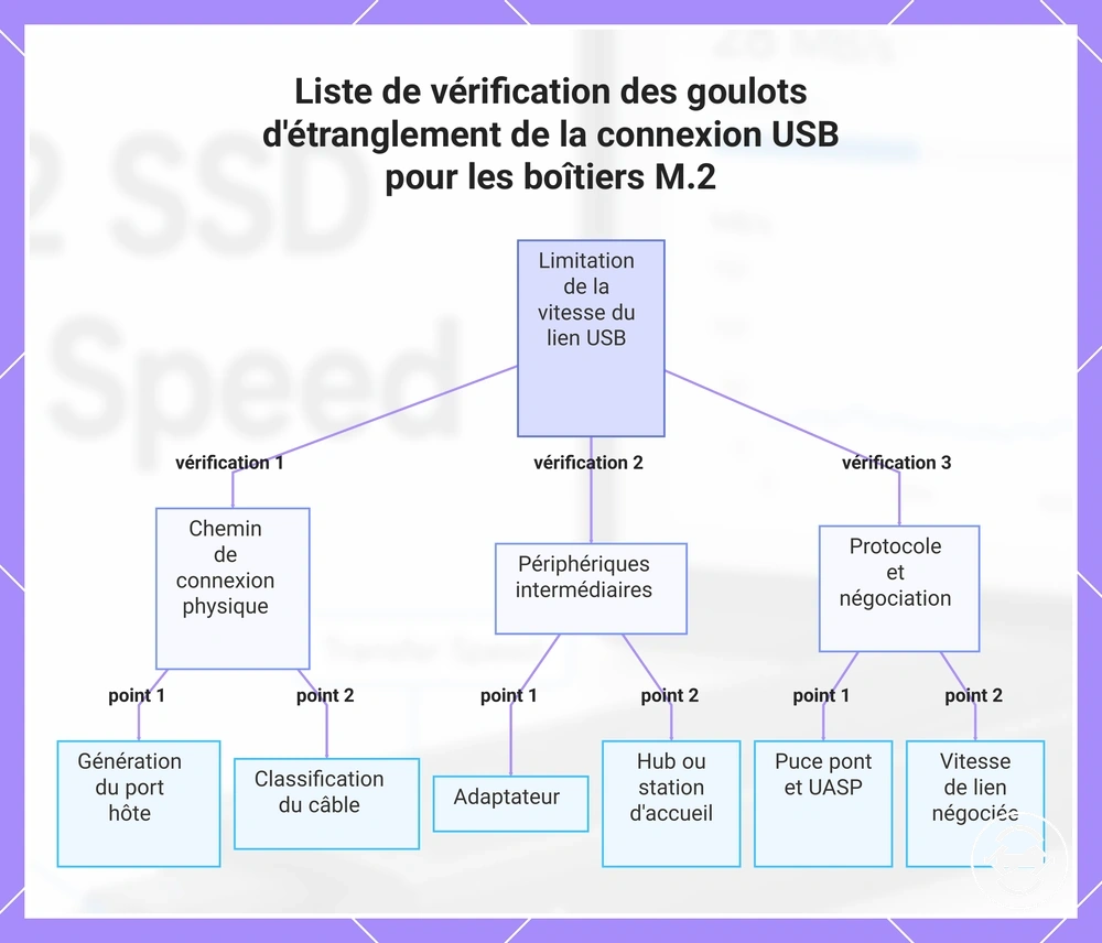 Liste de vérification des goulots d'étranglement de la connexion USB pour les boîtiers M.2