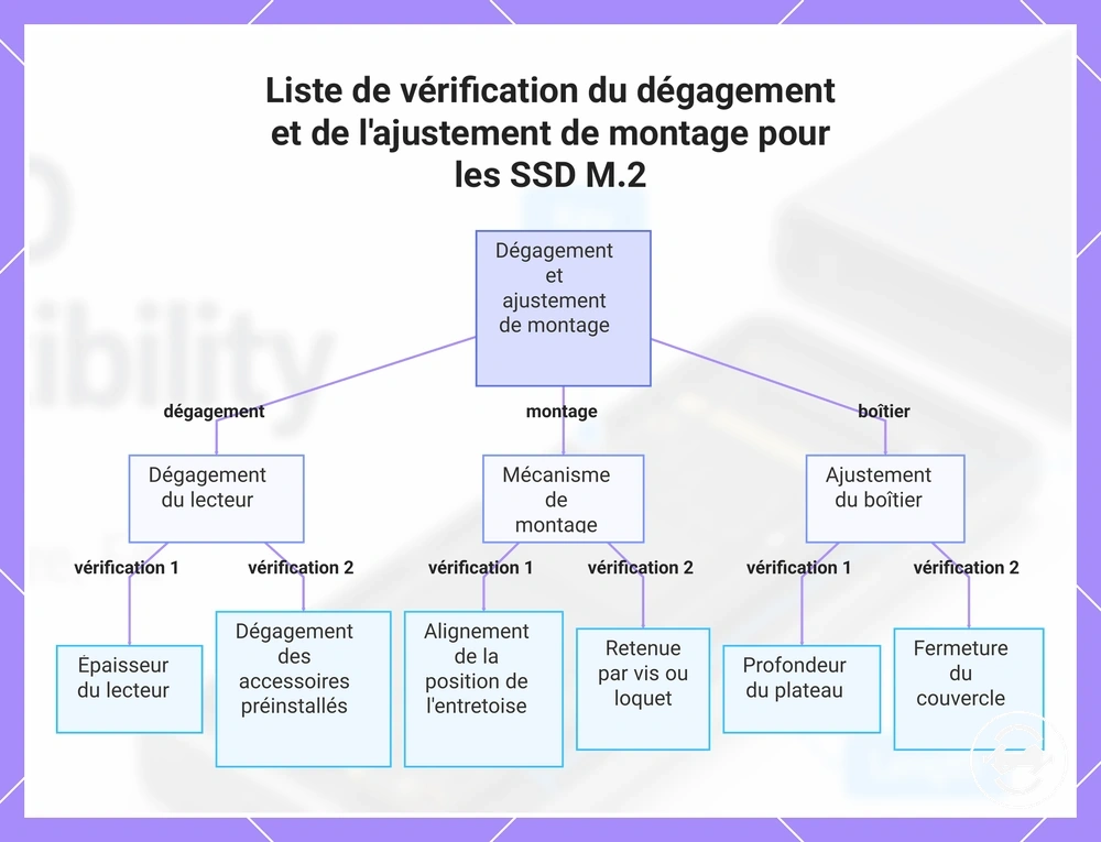 Liste de vérification du dégagement et de l'ajustement de montage pour les SSD M.2