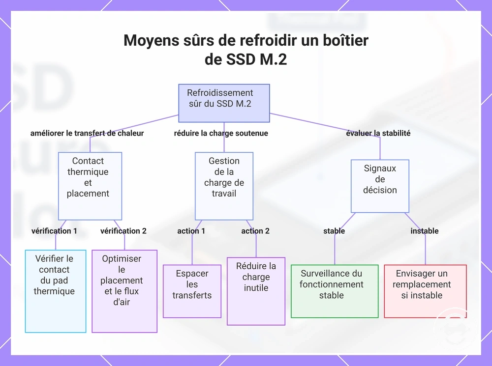 Moyens sûrs de refroidir un boîtier de SSD M.2