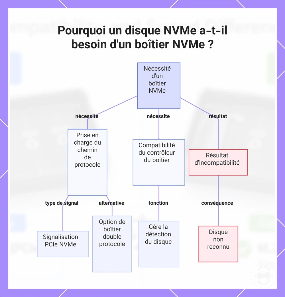 Pourquoi un disque NVMe a-t-il besoin d'un boîtier NVMe ?