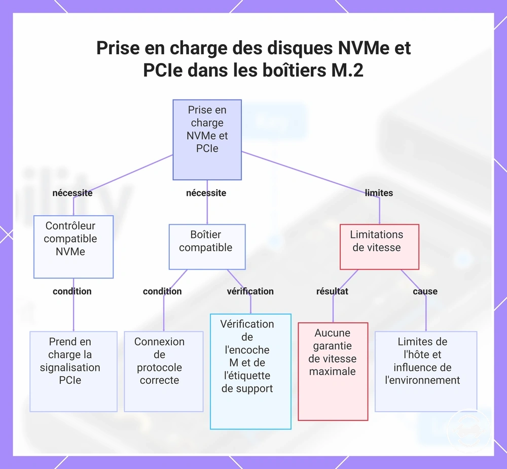 Prise en charge des disques NVMe et PCIe dans les boîtiers M.2