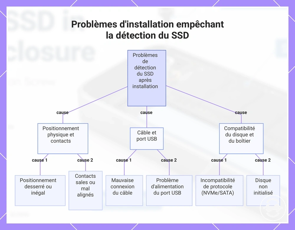Problèmes d'installation empêchant la détection du SSD