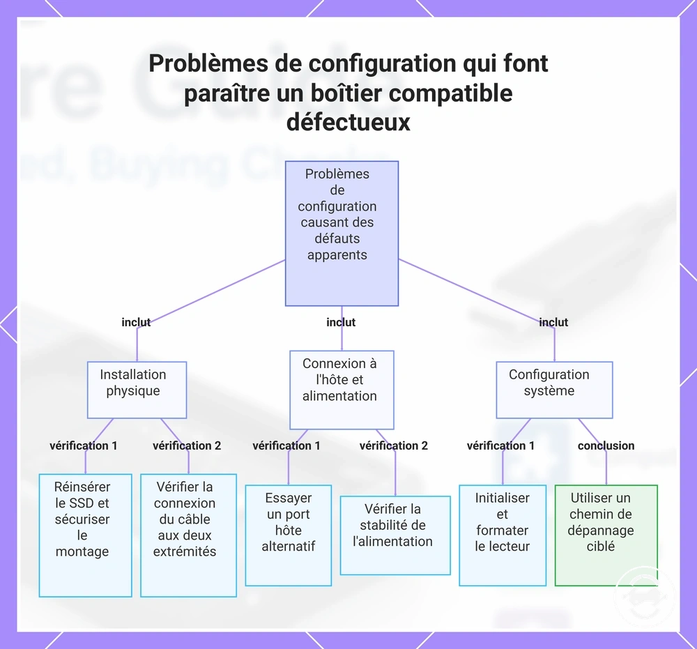 Problèmes de configuration qui font paraître un boîtier compatible défectueux
