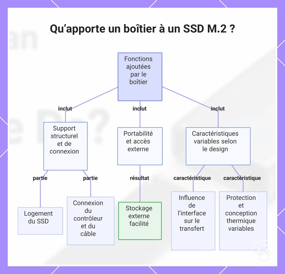 Qu’apporte un boîtier à un SSD M.2 ?