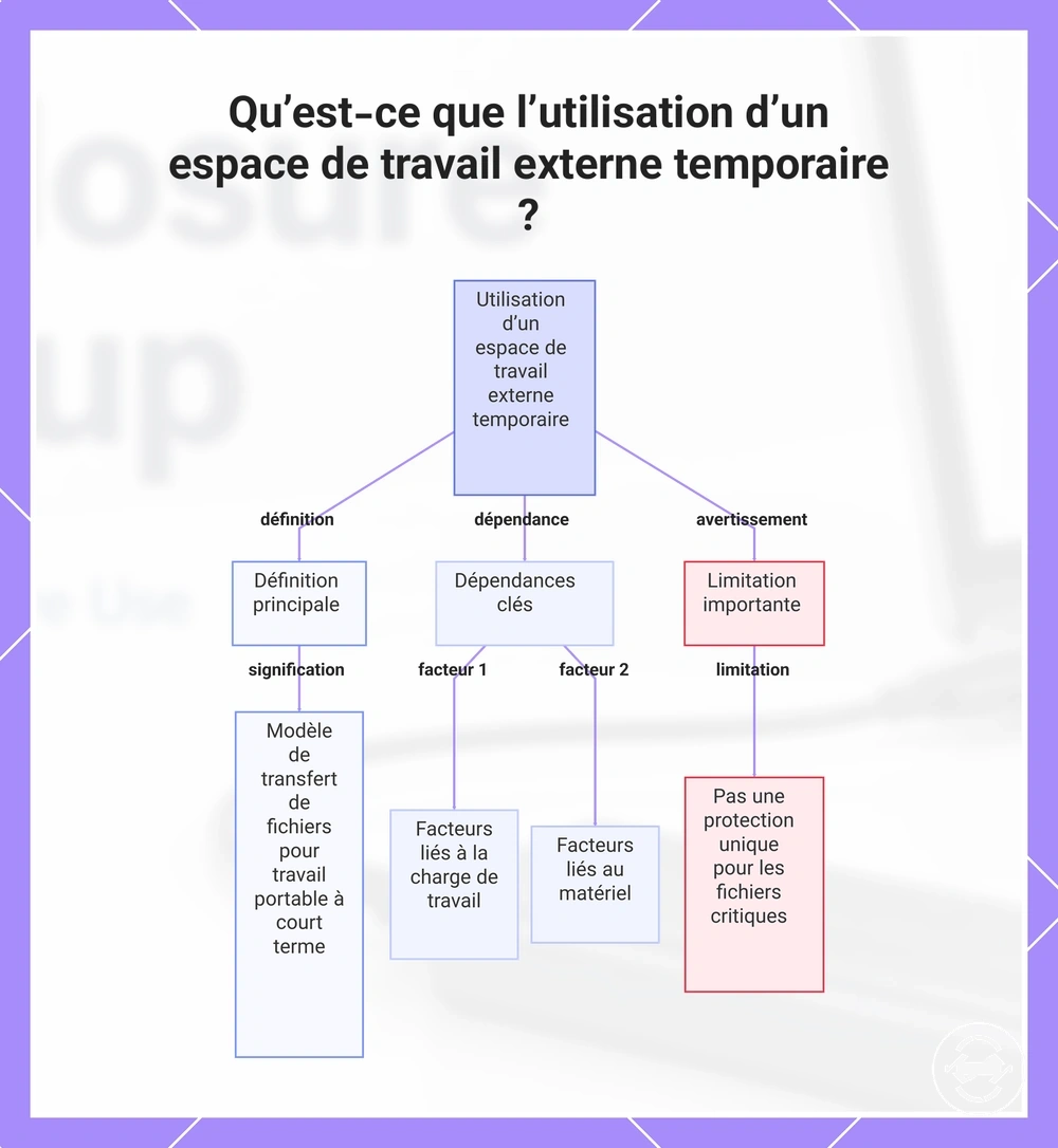 Qu’est-ce que l’utilisation d’un espace de travail externe temporaire ?