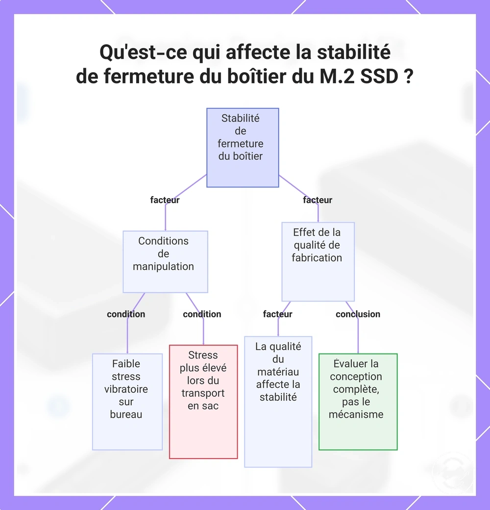 Qu'est-ce qui affecte la stabilité de fermeture du boîtier du M.2 SSD ?