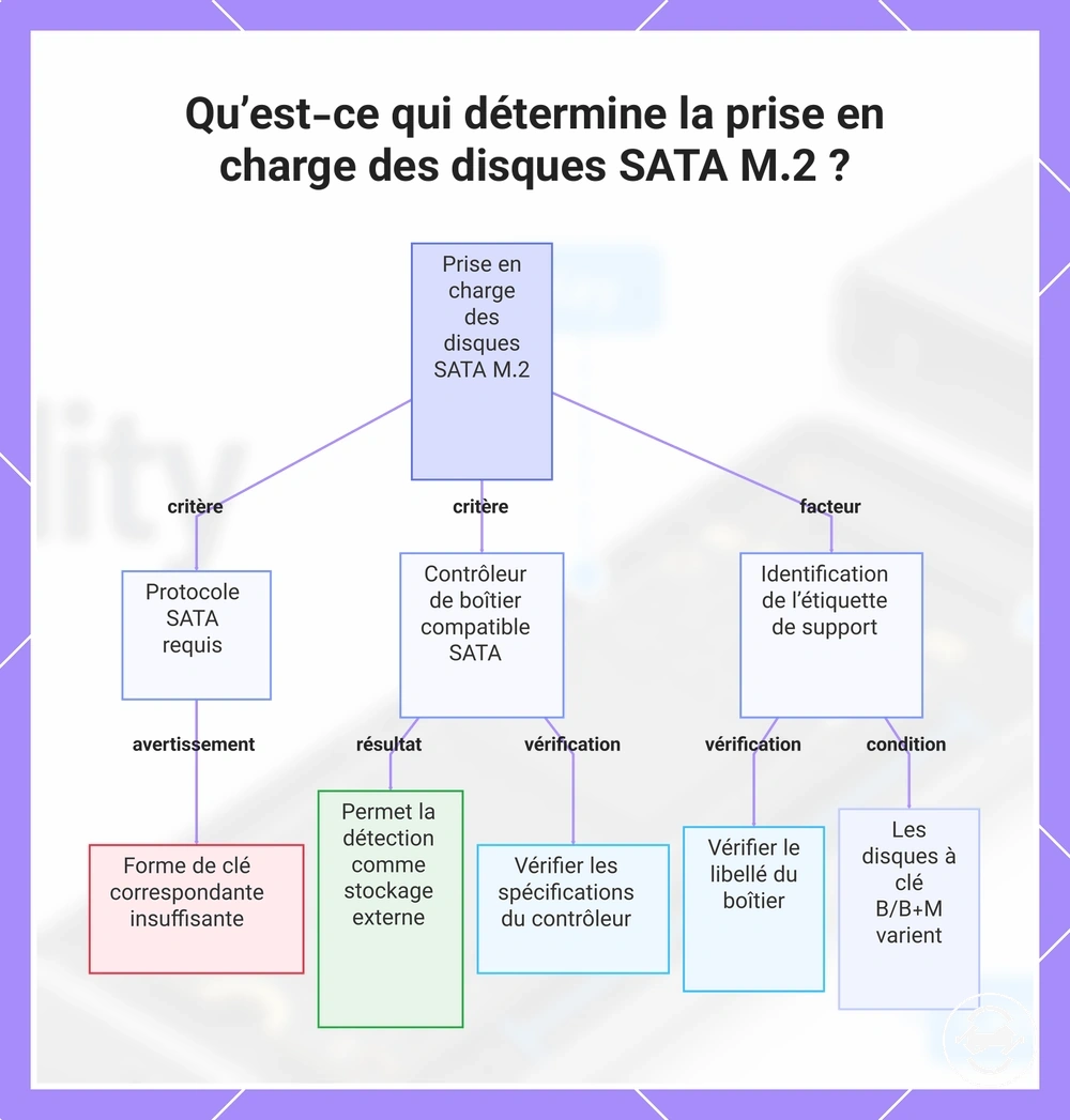Qu’est-ce qui détermine la prise en charge des disques SATA M.2 ?