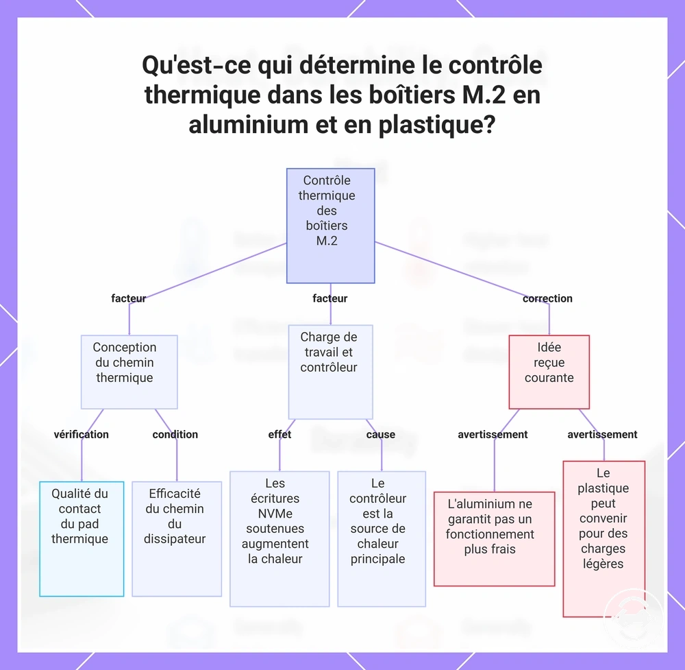 Qu'est-ce qui détermine le contrôle thermique dans les boîtiers M.2 en aluminium et en plastique?