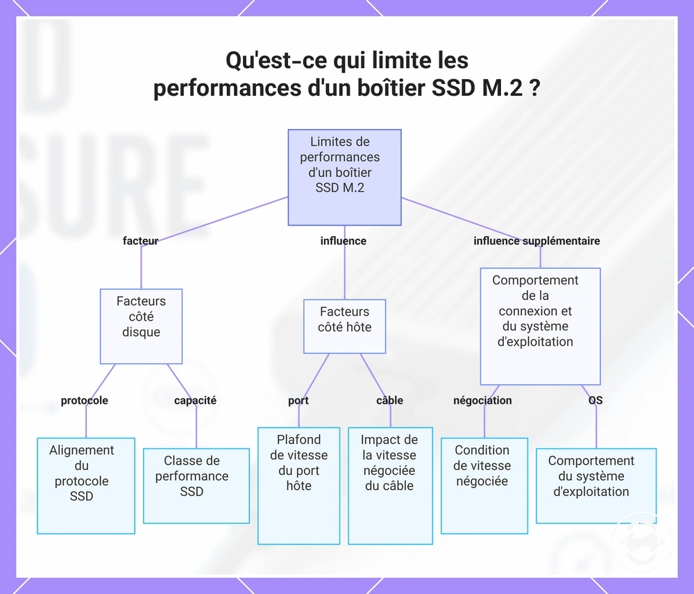 Qu'est-ce qui limite les performances d'un boîtier SSD M.2 ?
